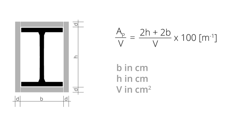 Berechnunge des Ap/V-Wertes